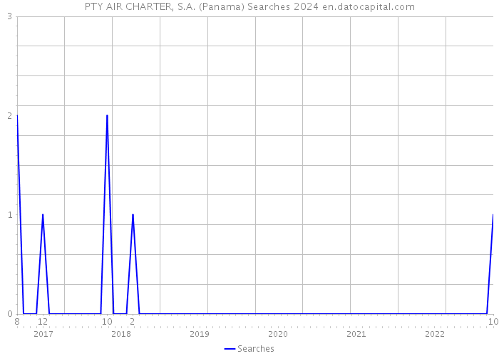 PTY AIR CHARTER, S.A. (Panama) Searches 2024 