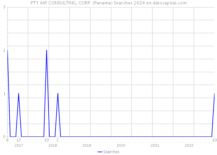PTY AIR CONSULTING, CORP. (Panama) Searches 2024 