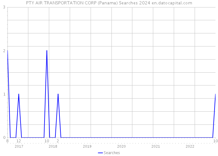 PTY AIR TRANSPORTATION CORP (Panama) Searches 2024 