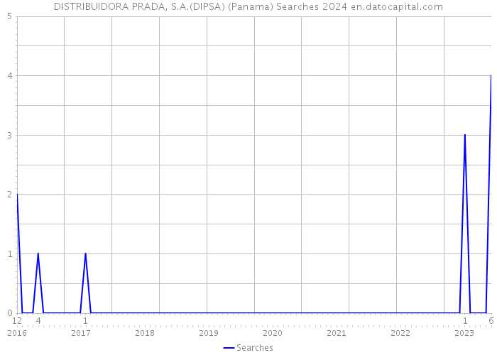 DISTRIBUIDORA PRADA, S.A.(DIPSA) (Panama) Searches 2024 