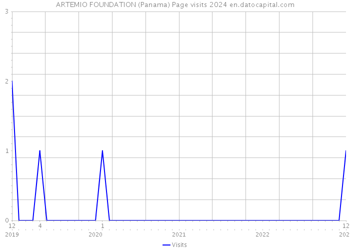 ARTEMIO FOUNDATION (Panama) Page visits 2024 