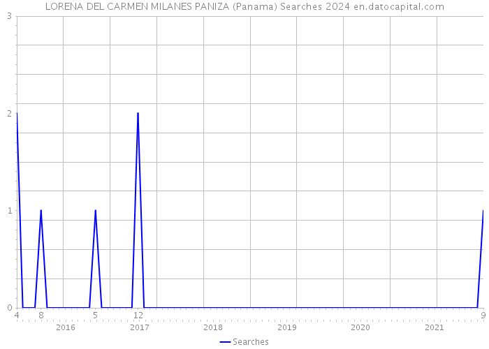 LORENA DEL CARMEN MILANES PANIZA (Panama) Searches 2024 