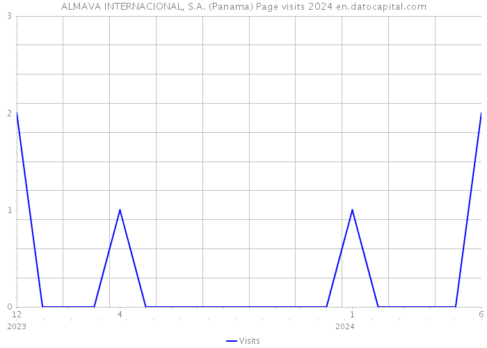 ALMAVA INTERNACIONAL, S.A. (Panama) Page visits 2024 