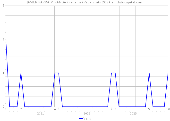 JAVIER PARRA MIRANDA (Panama) Page visits 2024 