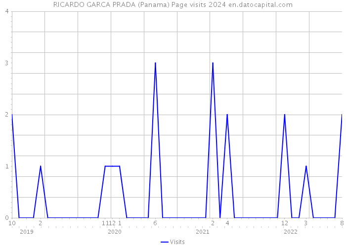 RICARDO GARCA PRADA (Panama) Page visits 2024 