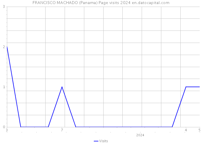 FRANCISCO MACHADO (Panama) Page visits 2024 