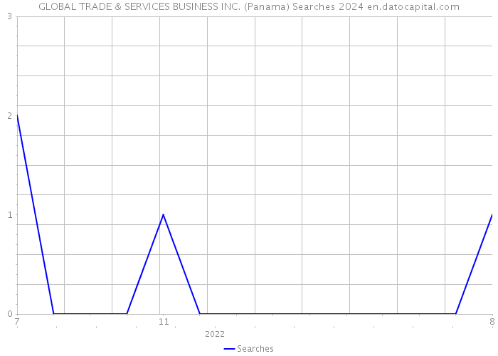 GLOBAL TRADE & SERVICES BUSINESS INC. (Panama) Searches 2024 