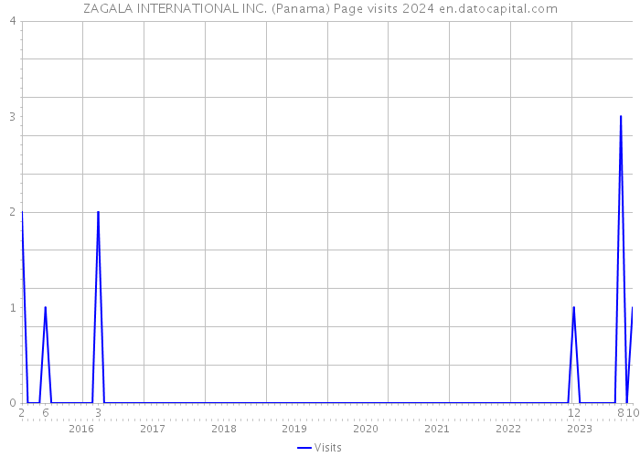 ZAGALA INTERNATIONAL INC. (Panama) Page visits 2024 