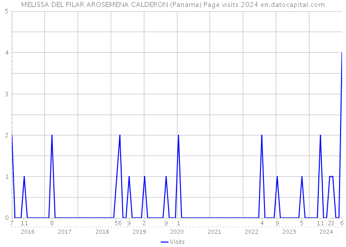 MELISSA DEL PILAR AROSEMENA CALDERON (Panama) Page visits 2024 