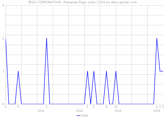 ENGI CORPORATION. (Panama) Page visits 2024 