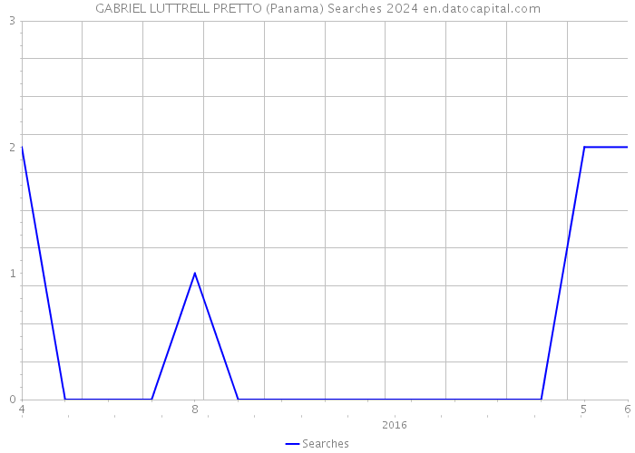 GABRIEL LUTTRELL PRETTO (Panama) Searches 2024 
