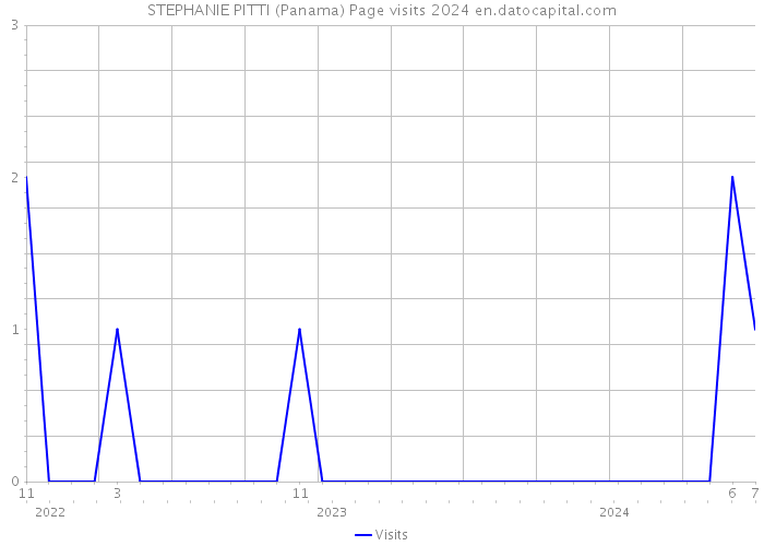STEPHANIE PITTI (Panama) Page visits 2024 