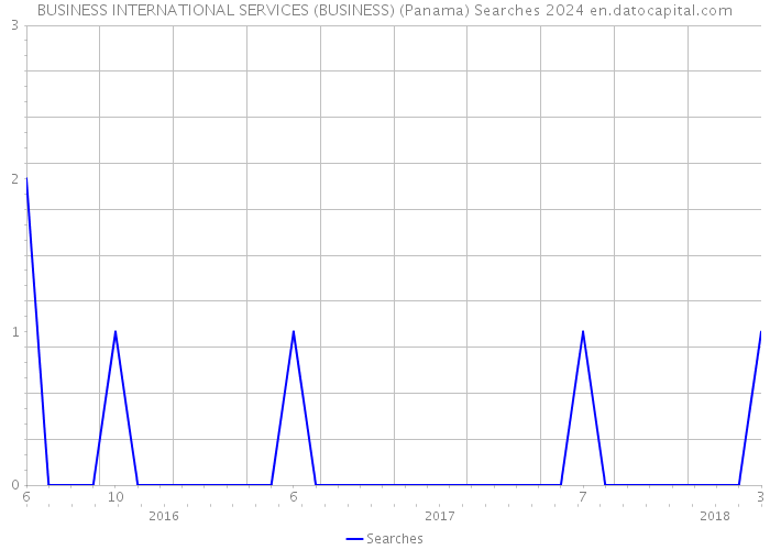 BUSINESS INTERNATIONAL SERVICES (BUSINESS) (Panama) Searches 2024 