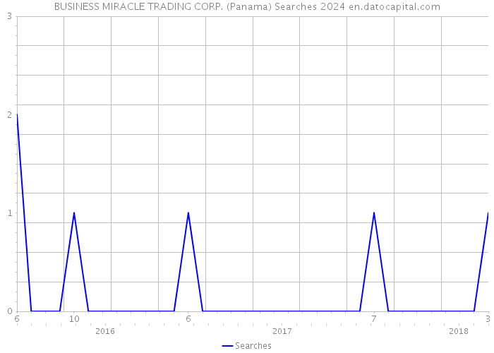 BUSINESS MIRACLE TRADING CORP. (Panama) Searches 2024 