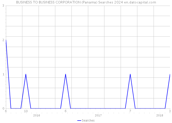 BUSINESS TO BUSINESS CORPORATION (Panama) Searches 2024 