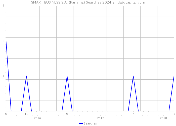 SMART BUSINESS S.A. (Panama) Searches 2024 
