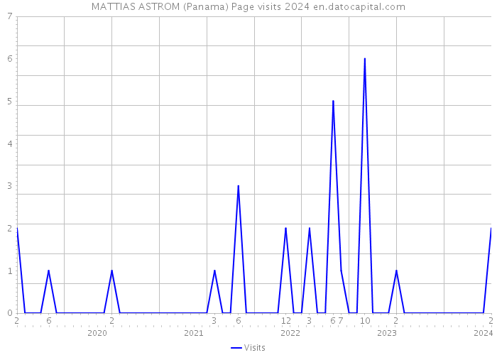 MATTIAS ASTROM (Panama) Page visits 2024 