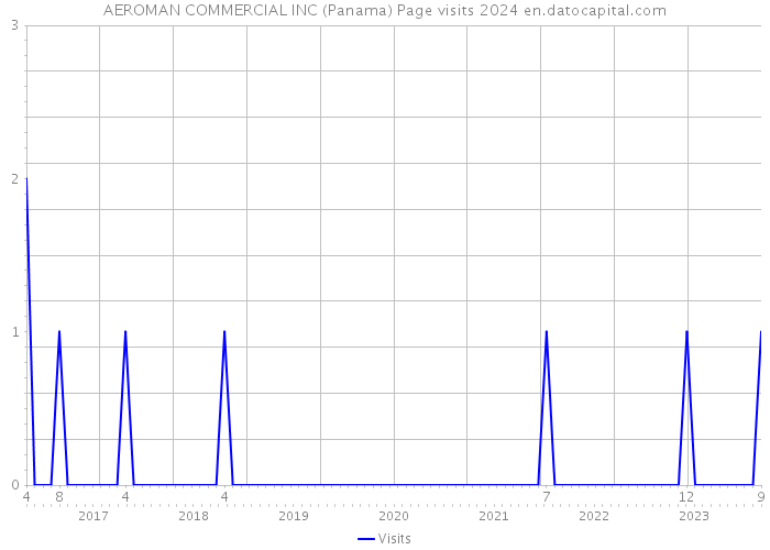 AEROMAN COMMERCIAL INC (Panama) Page visits 2024 