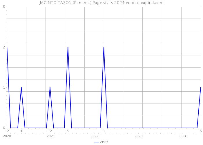 JACINTO TASON (Panama) Page visits 2024 
