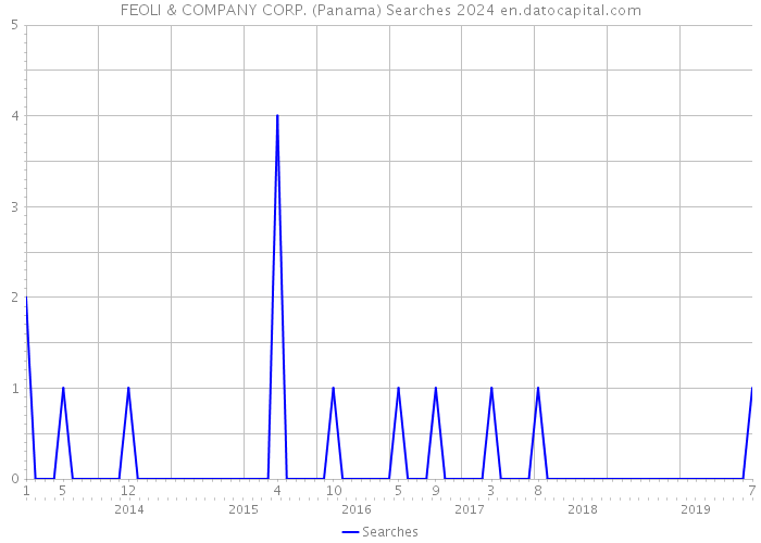FEOLI & COMPANY CORP. (Panama) Searches 2024 