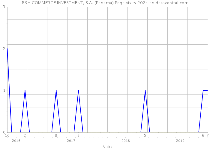 R&A COMMERCE INVESTMENT, S.A. (Panama) Page visits 2024 