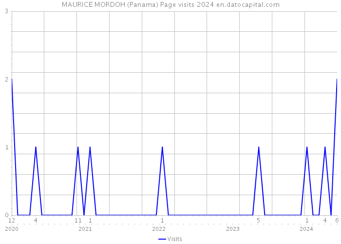 MAURICE MORDOH (Panama) Page visits 2024 