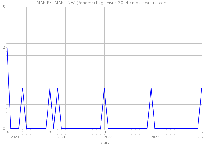 MARIBEL MARTINEZ (Panama) Page visits 2024 