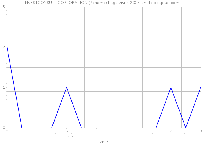 INVESTCONSULT CORPORATION (Panama) Page visits 2024 