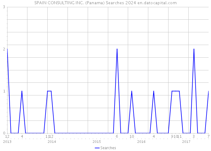 SPAIN CONSULTING INC. (Panama) Searches 2024 