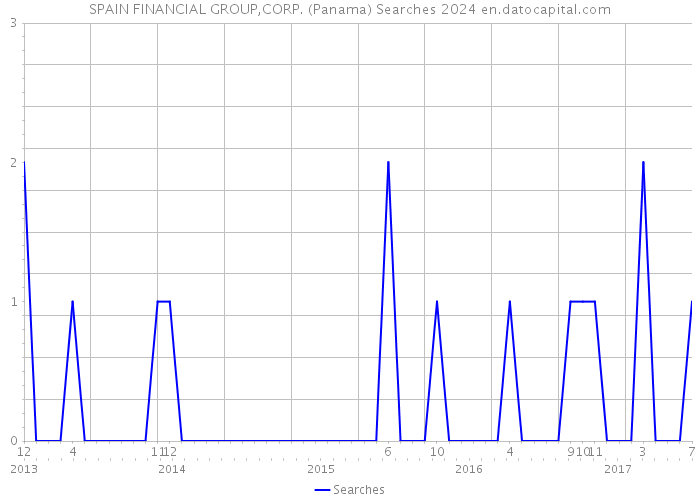 SPAIN FINANCIAL GROUP,CORP. (Panama) Searches 2024 