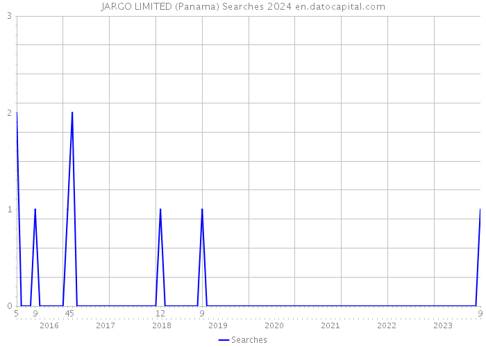 JARGO LIMITED (Panama) Searches 2024 