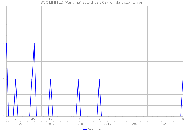 SGG LIMITED (Panama) Searches 2024 