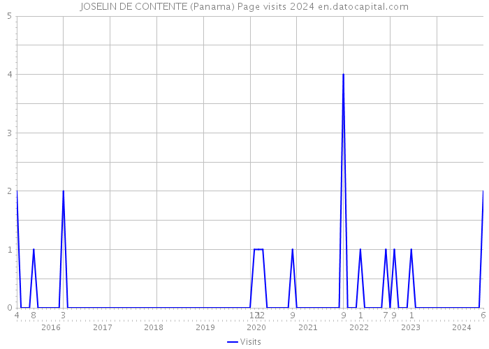 JOSELIN DE CONTENTE (Panama) Page visits 2024 