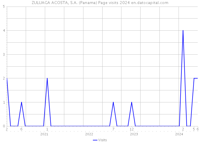 ZULUAGA ACOSTA, S.A. (Panama) Page visits 2024 