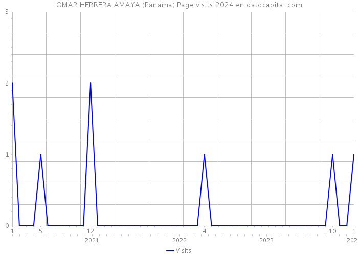 OMAR HERRERA AMAYA (Panama) Page visits 2024 