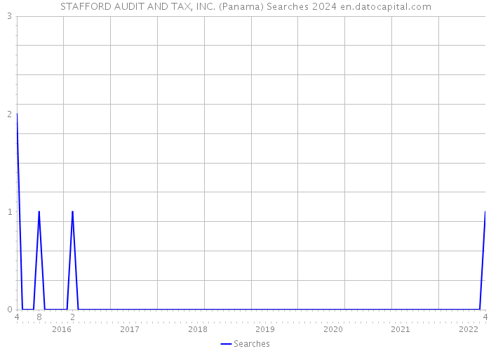 STAFFORD AUDIT AND TAX, INC. (Panama) Searches 2024 