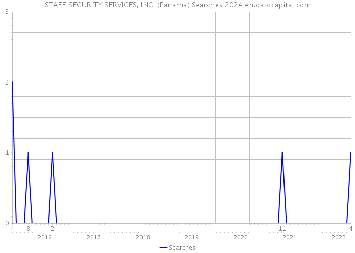 STAFF SECURITY SERVICES, INC. (Panama) Searches 2024 