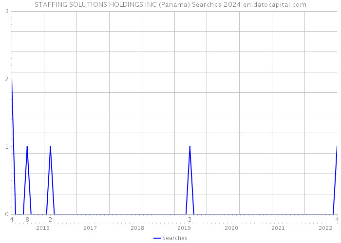STAFFING SOLUTIONS HOLDINGS INC (Panama) Searches 2024 