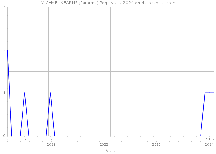 MICHAEL KEARNS (Panama) Page visits 2024 