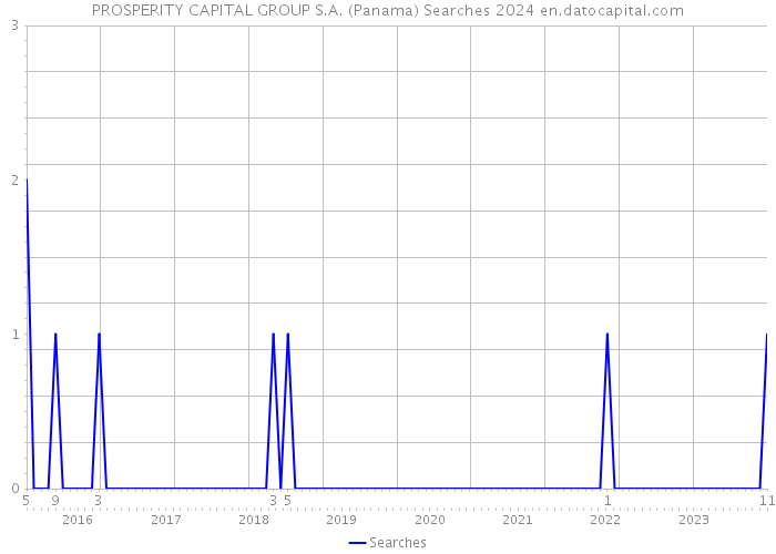 PROSPERITY CAPITAL GROUP S.A. (Panama) Searches 2024 