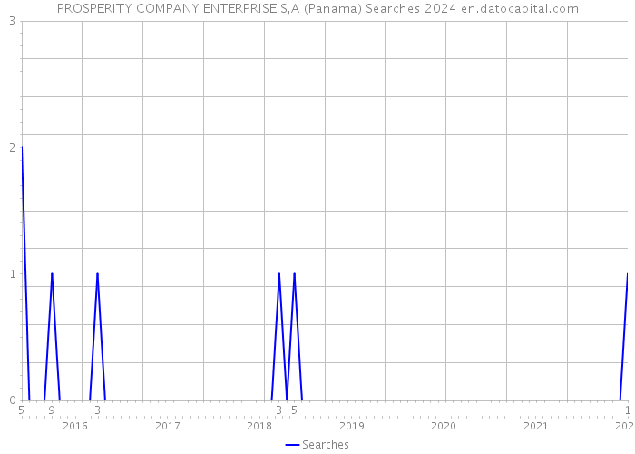 PROSPERITY COMPANY ENTERPRISE S,A (Panama) Searches 2024 