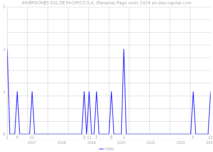 INVERSIONES SOL DE PACIFICO S.A. (Panama) Page visits 2024 