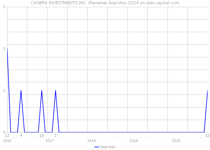 CANEPA INVESTMENTS INC. (Panama) Searches 2024 