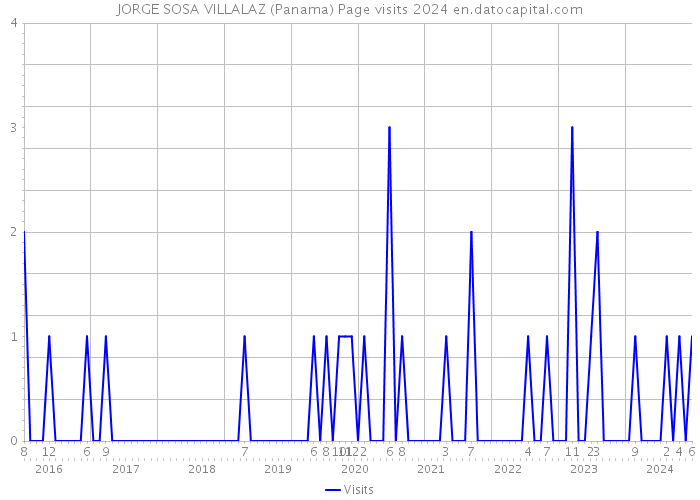 JORGE SOSA VILLALAZ (Panama) Page visits 2024 