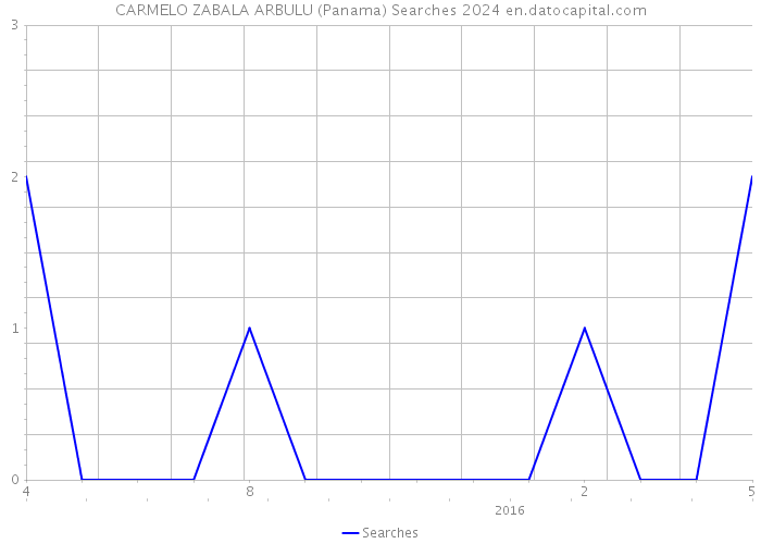 CARMELO ZABALA ARBULU (Panama) Searches 2024 