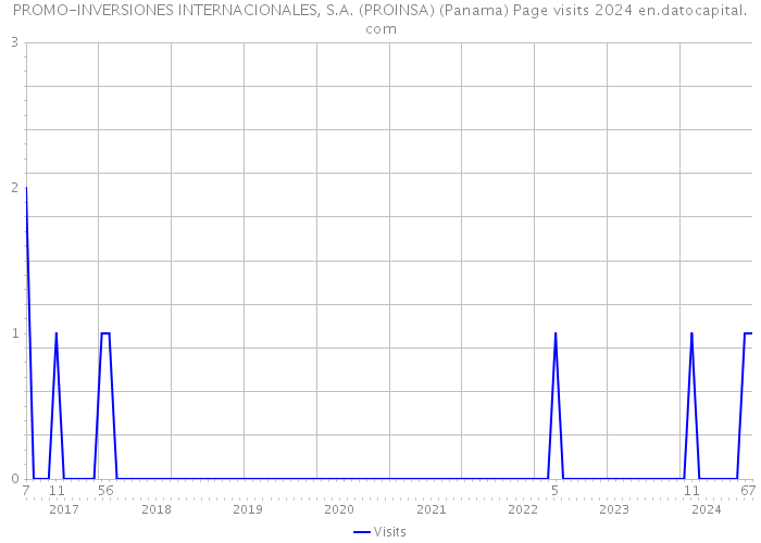 PROMO-INVERSIONES INTERNACIONALES, S.A. (PROINSA) (Panama) Page visits 2024 