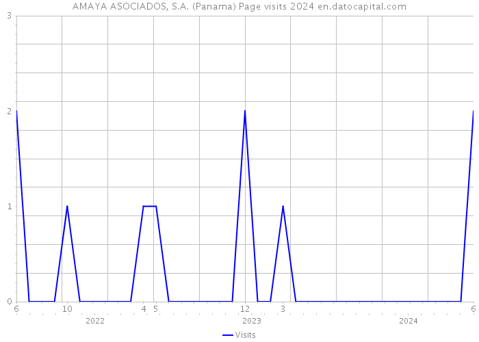 AMAYA ASOCIADOS, S.A. (Panama) Page visits 2024 