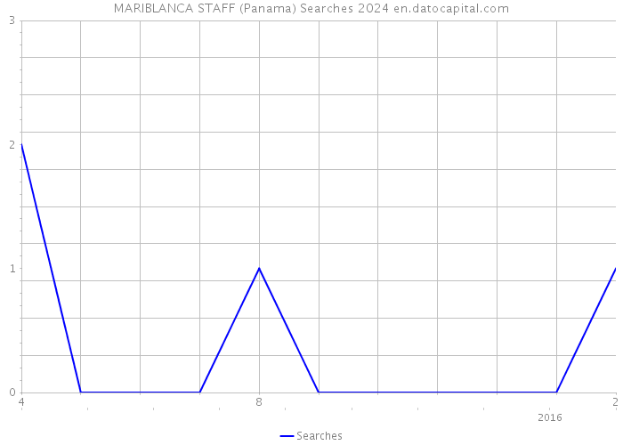 MARIBLANCA STAFF (Panama) Searches 2024 