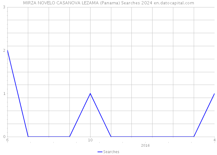 MIRZA NOVELO CASANOVA LEZAMA (Panama) Searches 2024 