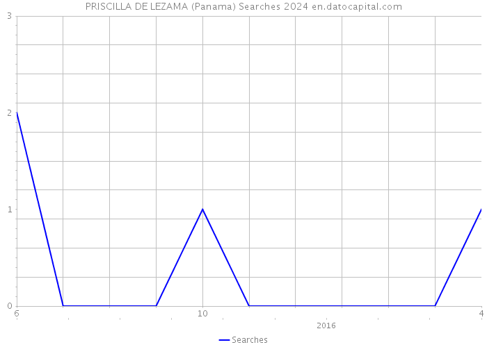 PRISCILLA DE LEZAMA (Panama) Searches 2024 